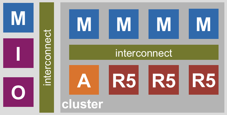 PULP cluster-based systems