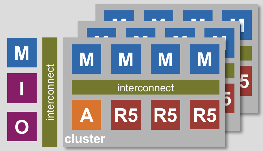 PULP cluster-based systems